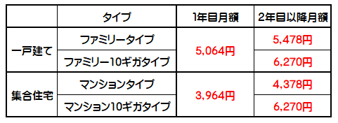 ビッグローブ光の初期費用