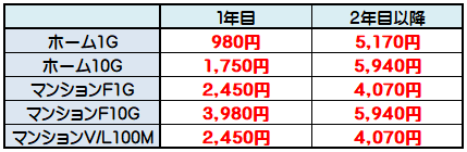 コミュファ光の月額費用