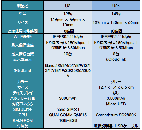 クラウドWiFiの端末スペック