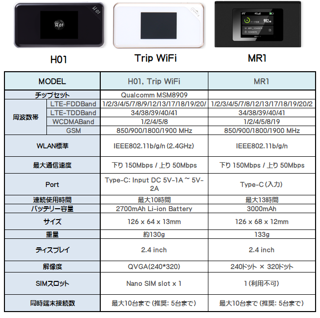 縛りなしWi-Fiの端末スペック