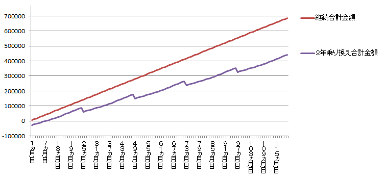 継続と乗り換えの差